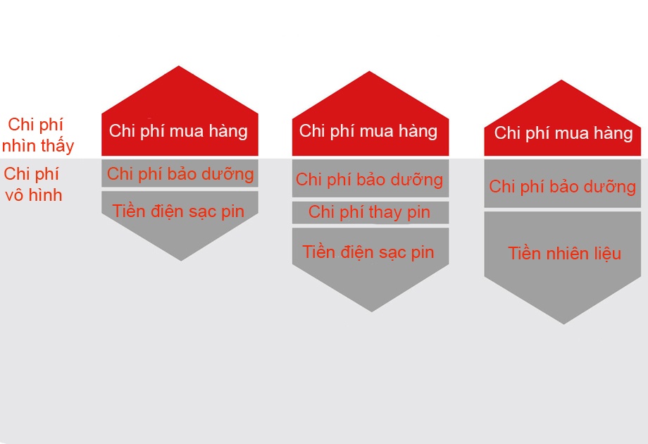 Uu Diem Cua Xe Nang Lithium