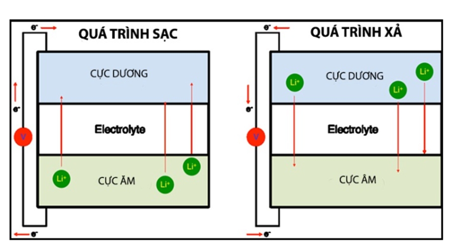 Cầu Tao Pin Lithium