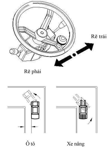 Thao Tác Chuyển Hướng