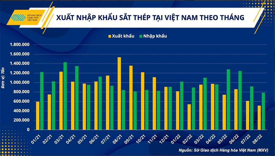 Biều đồ Xuất Nhập Khẩu Sắt Thép Tại Việt Nam